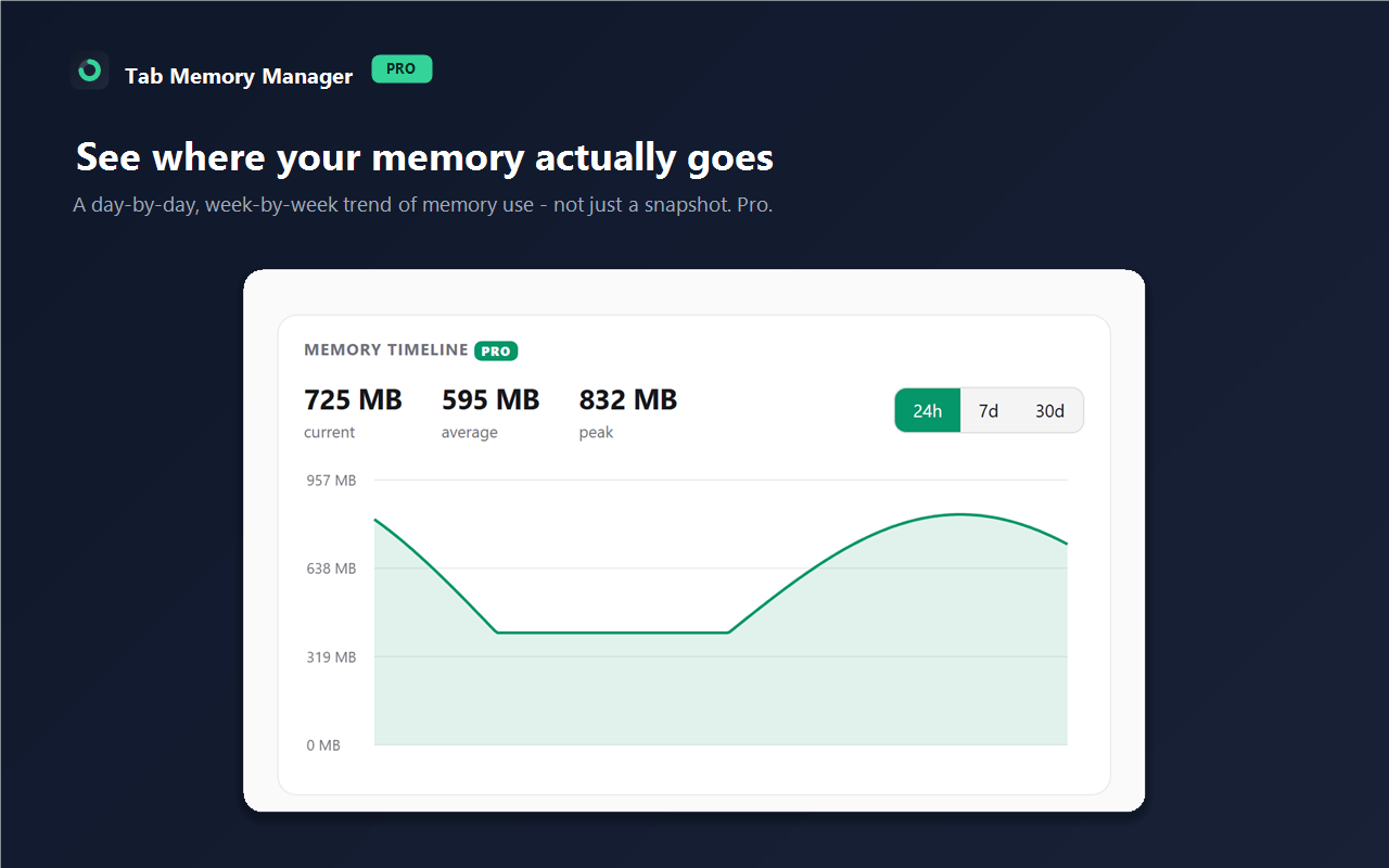 Memory timeline across 24h, 7d, and 30d